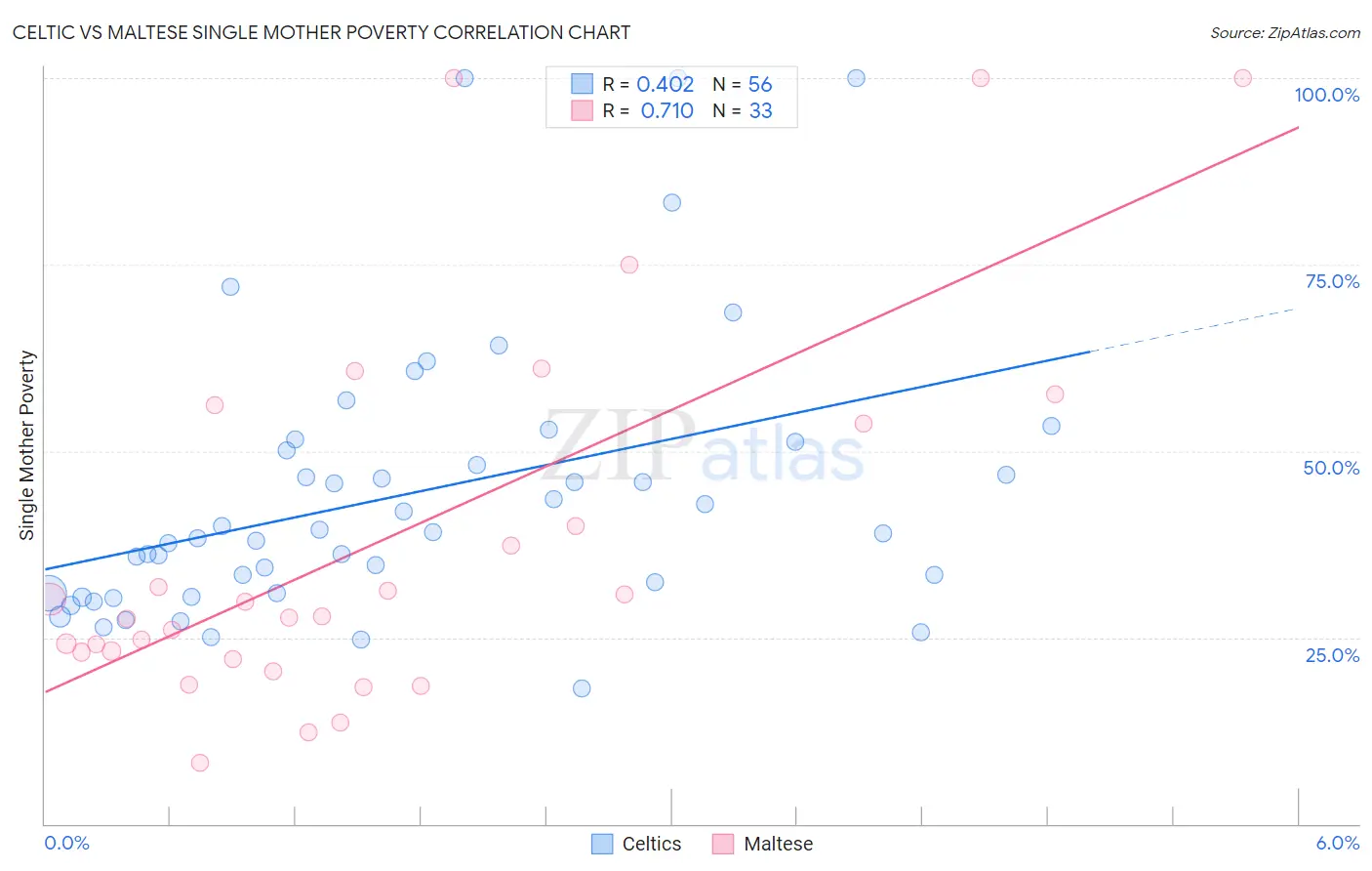 Celtic vs Maltese Single Mother Poverty