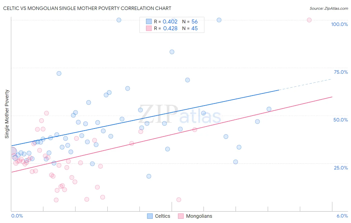 Celtic vs Mongolian Single Mother Poverty