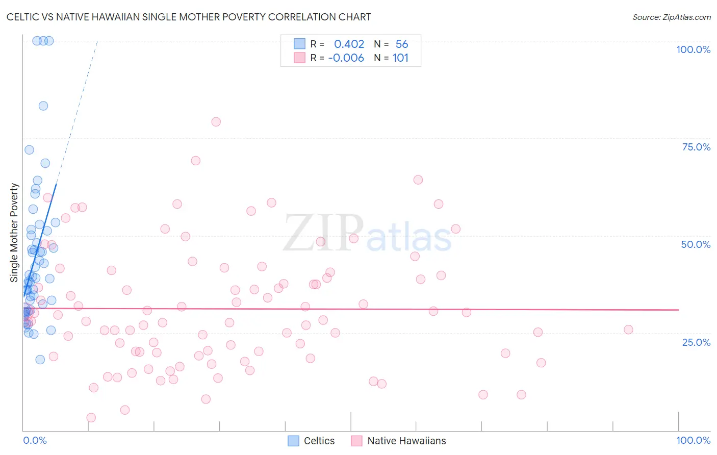 Celtic vs Native Hawaiian Single Mother Poverty