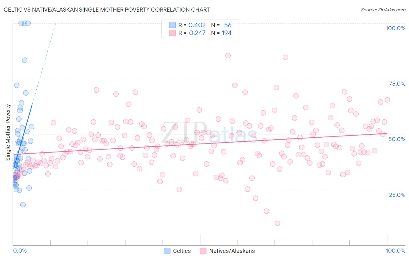Celtic vs Native/Alaskan Single Mother Poverty