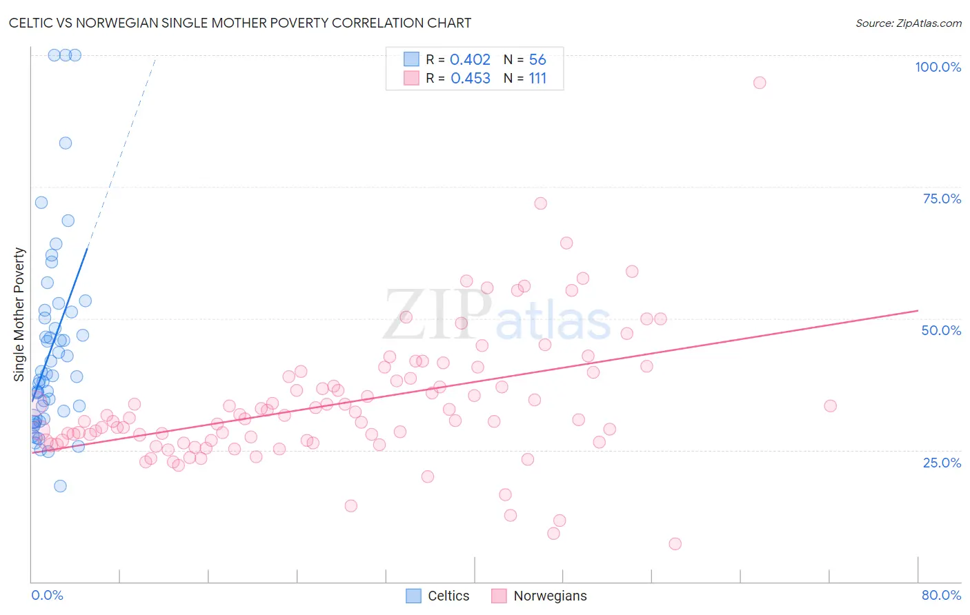 Celtic vs Norwegian Single Mother Poverty