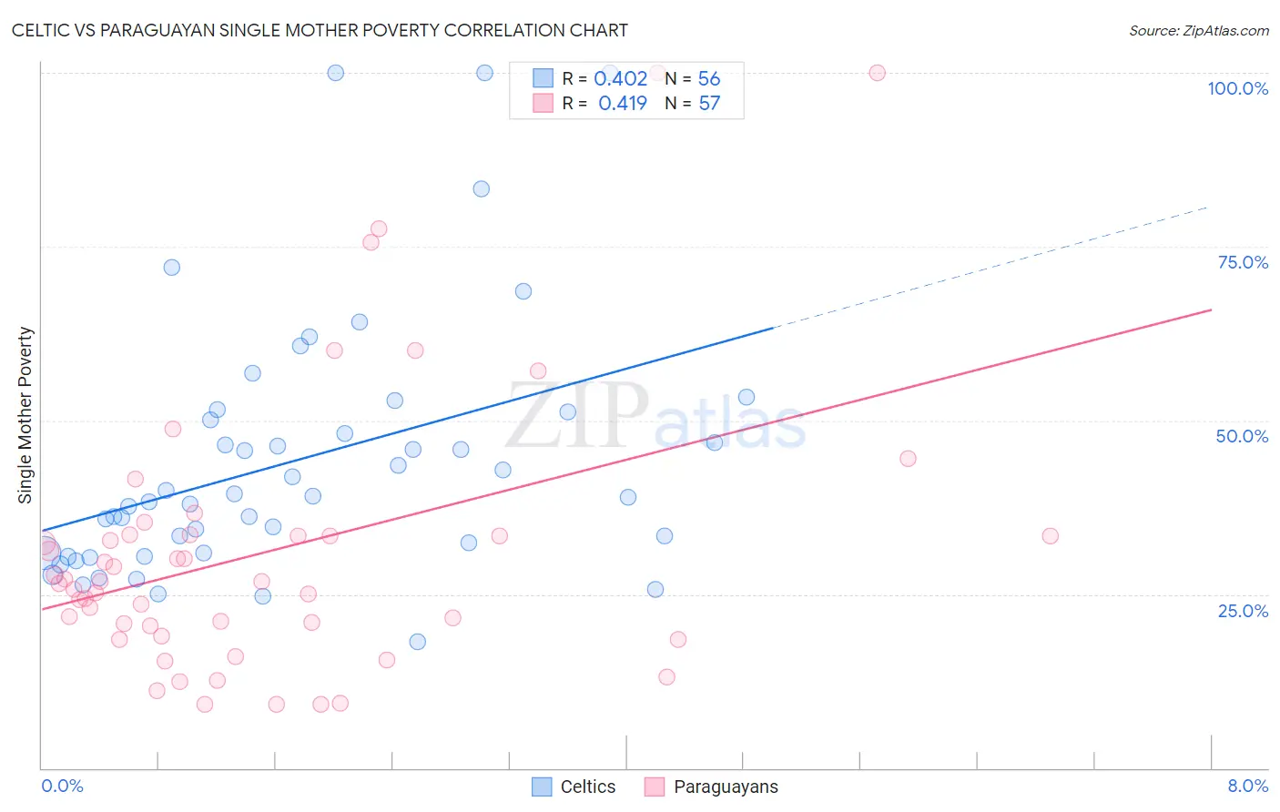 Celtic vs Paraguayan Single Mother Poverty