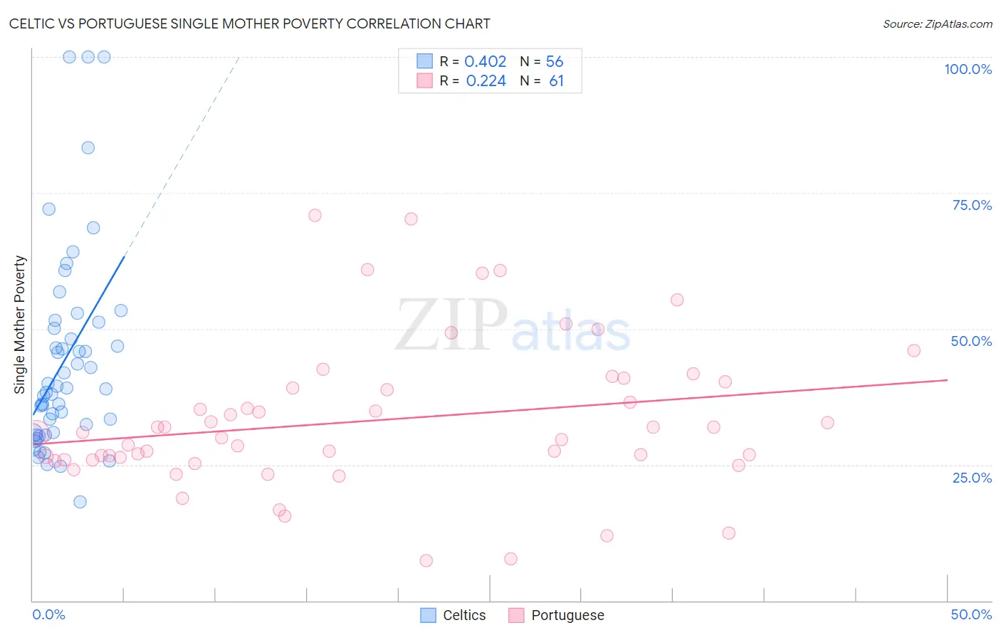 Celtic vs Portuguese Single Mother Poverty
