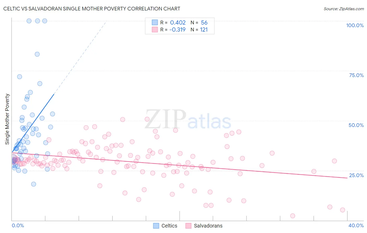 Celtic vs Salvadoran Single Mother Poverty