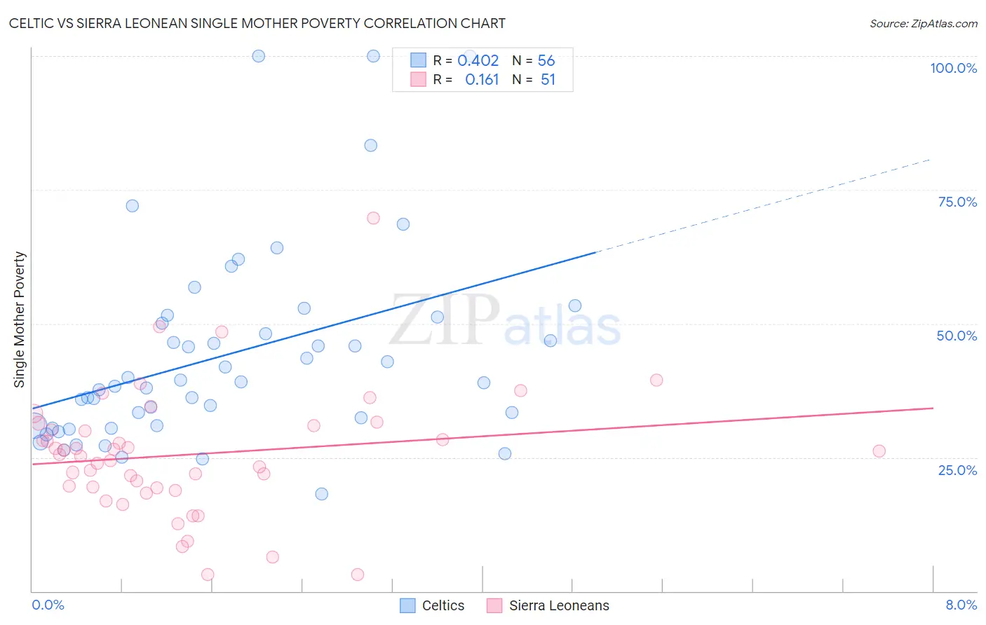 Celtic vs Sierra Leonean Single Mother Poverty