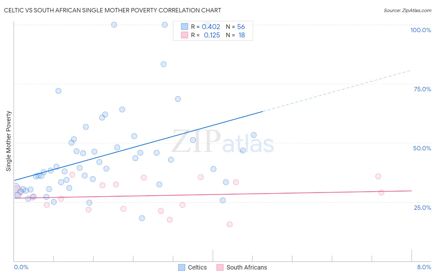 Celtic vs South African Single Mother Poverty