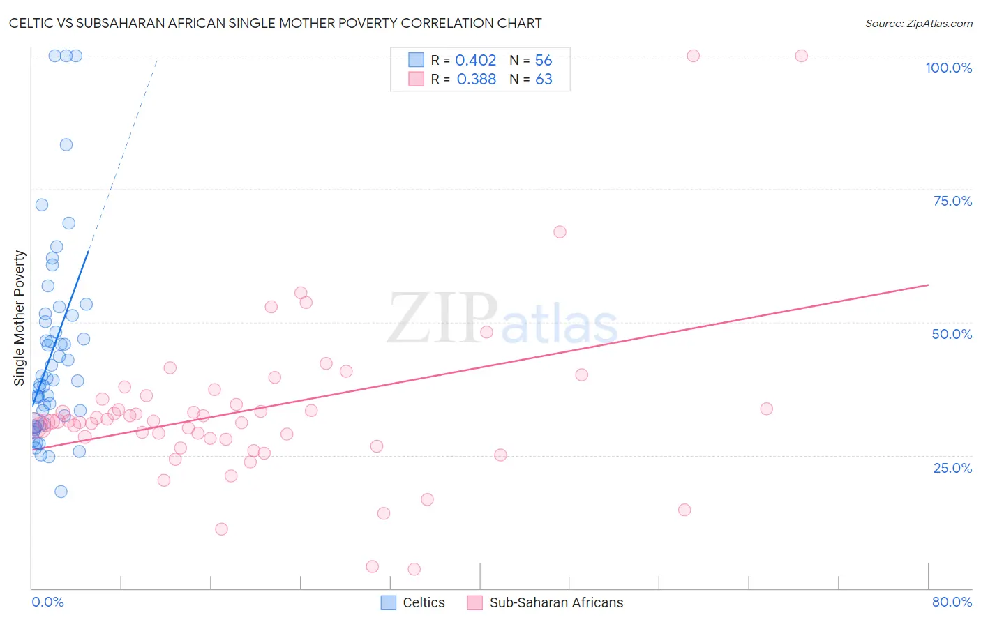 Celtic vs Subsaharan African Single Mother Poverty