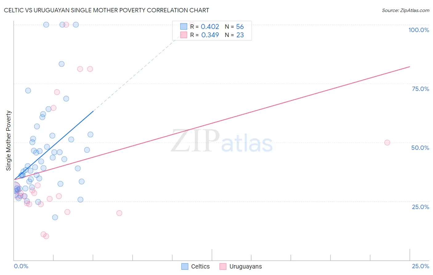 Celtic vs Uruguayan Single Mother Poverty
