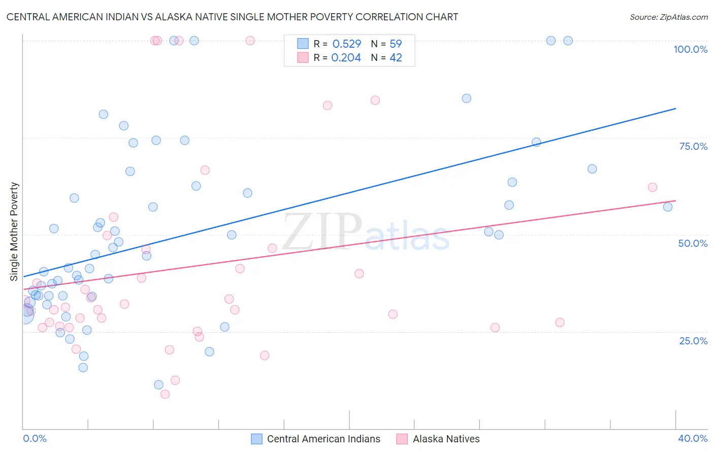 Central American Indian vs Alaska Native Single Mother Poverty