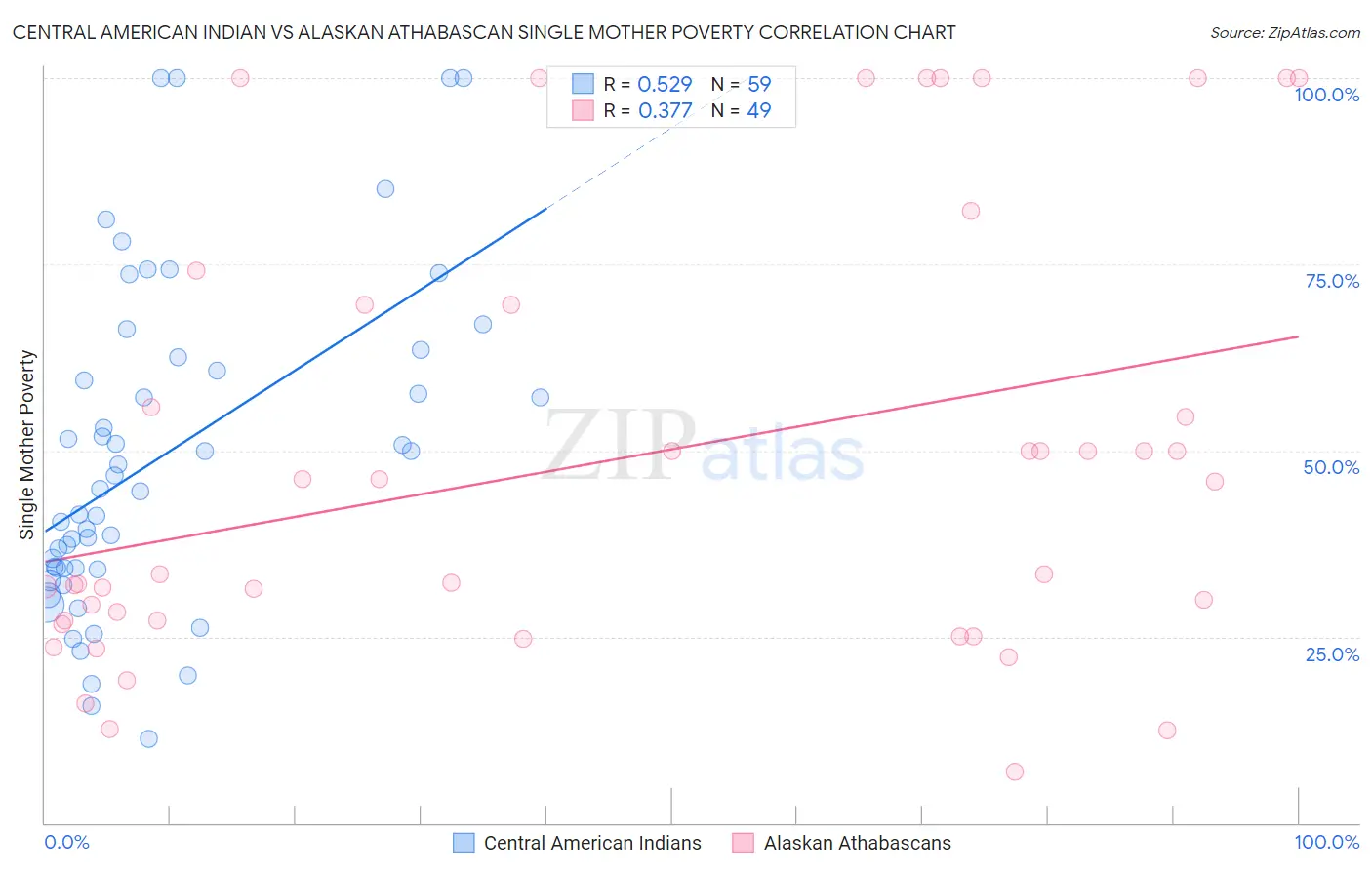 Central American Indian vs Alaskan Athabascan Single Mother Poverty
