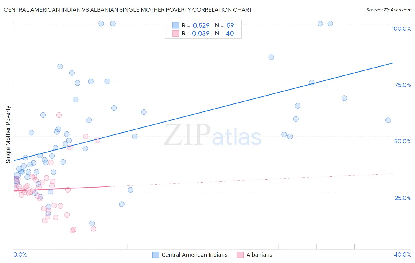 Central American Indian vs Albanian Single Mother Poverty