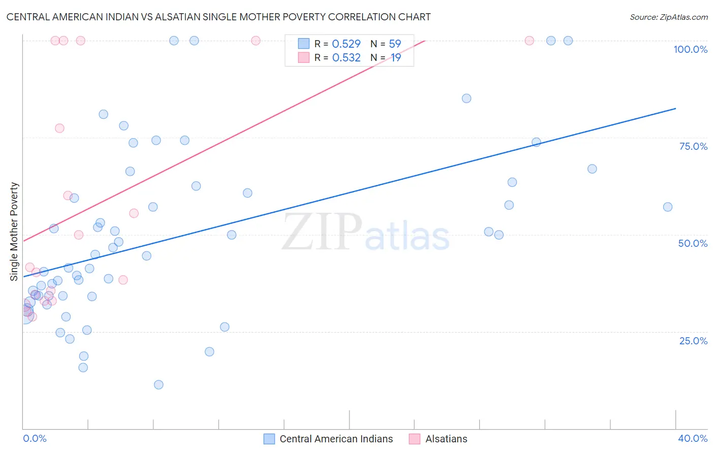 Central American Indian vs Alsatian Single Mother Poverty