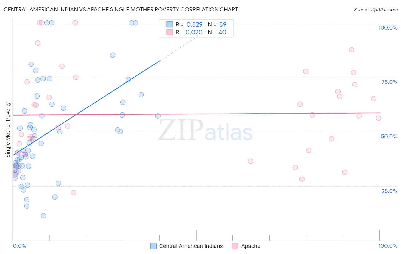 Central American Indian vs Apache Single Mother Poverty