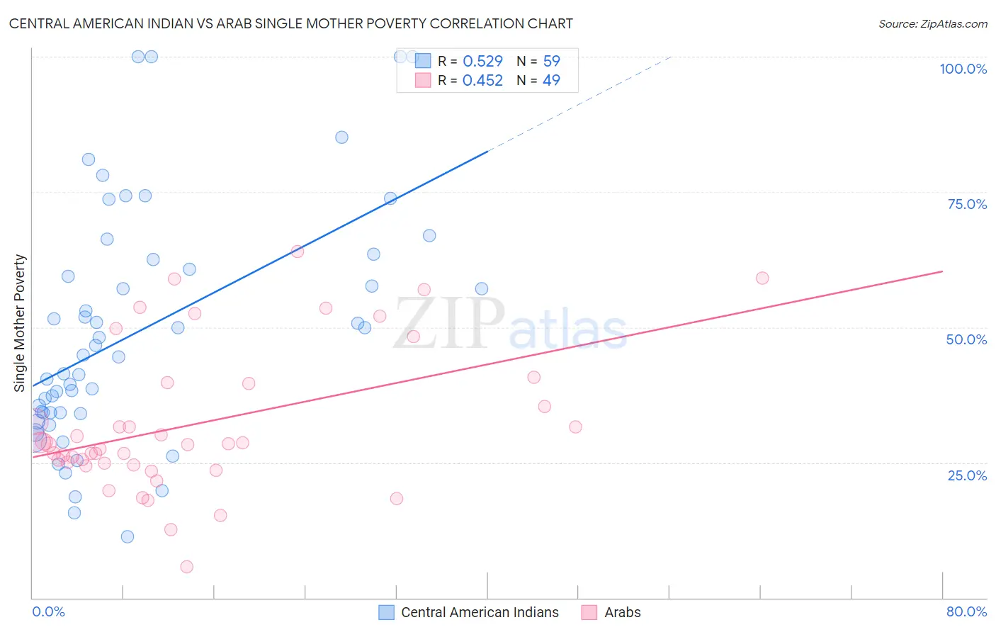 Central American Indian vs Arab Single Mother Poverty