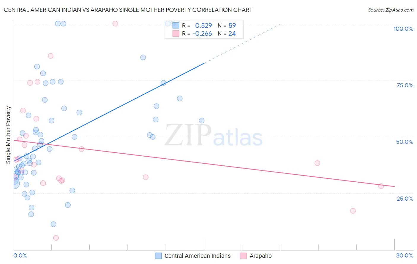 Central American Indian vs Arapaho Single Mother Poverty