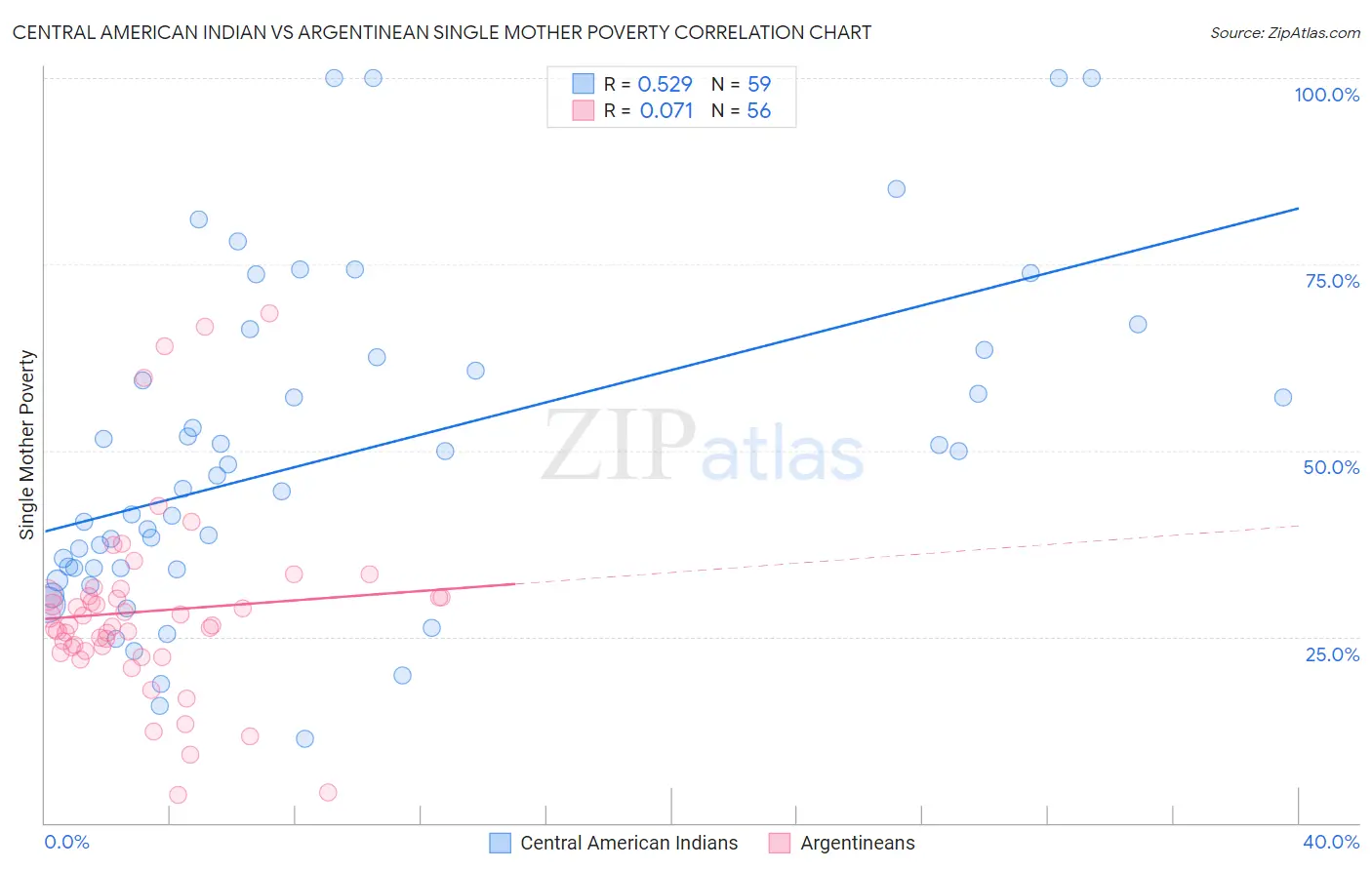 Central American Indian vs Argentinean Single Mother Poverty