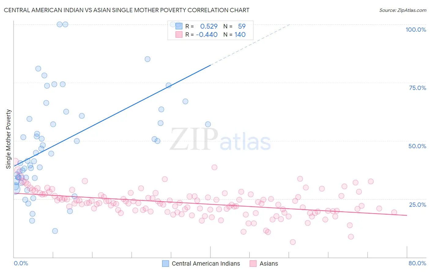 Central American Indian vs Asian Single Mother Poverty