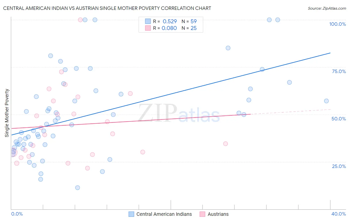 Central American Indian vs Austrian Single Mother Poverty