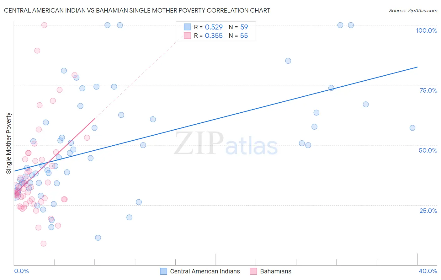 Central American Indian vs Bahamian Single Mother Poverty