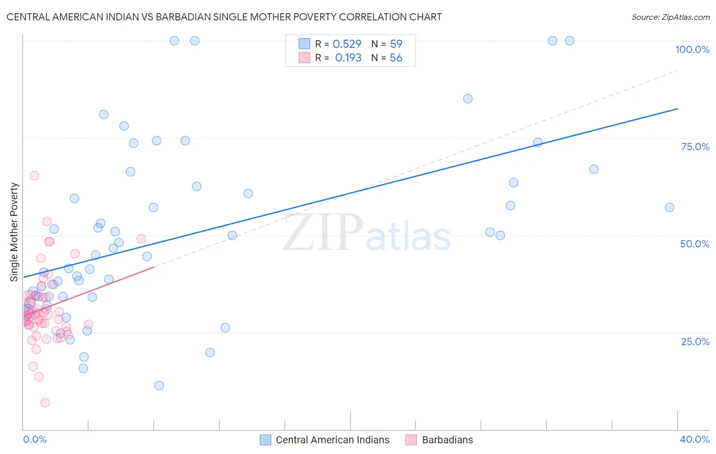 Central American Indian vs Barbadian Single Mother Poverty