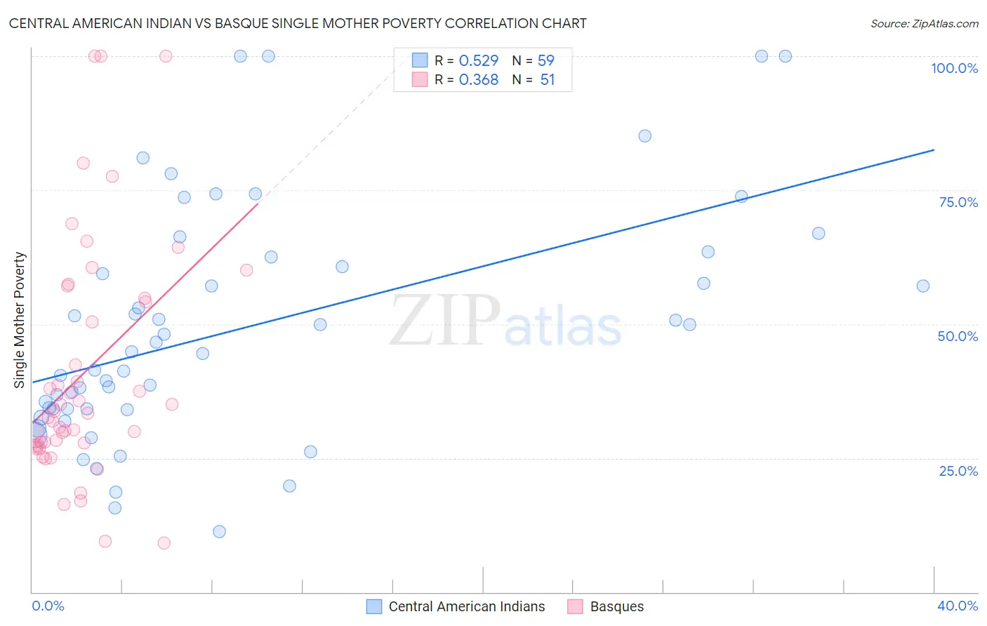 Central American Indian vs Basque Single Mother Poverty