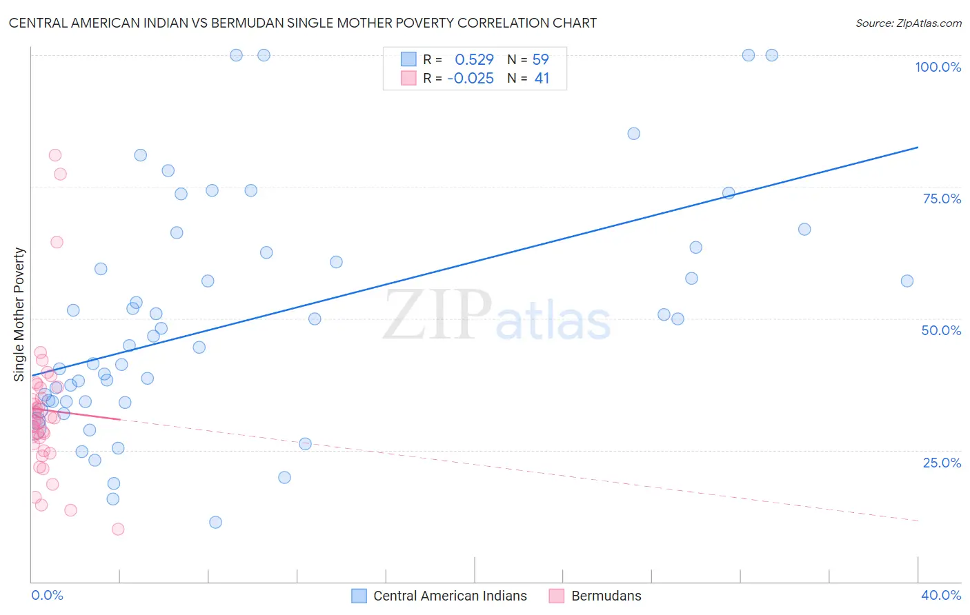 Central American Indian vs Bermudan Single Mother Poverty