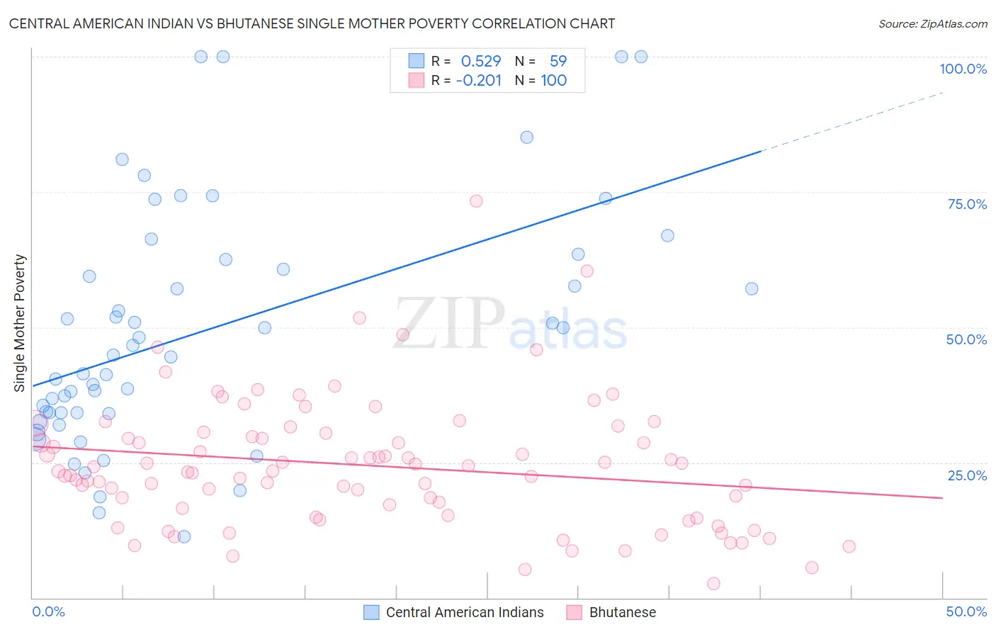 Central American Indian vs Bhutanese Single Mother Poverty