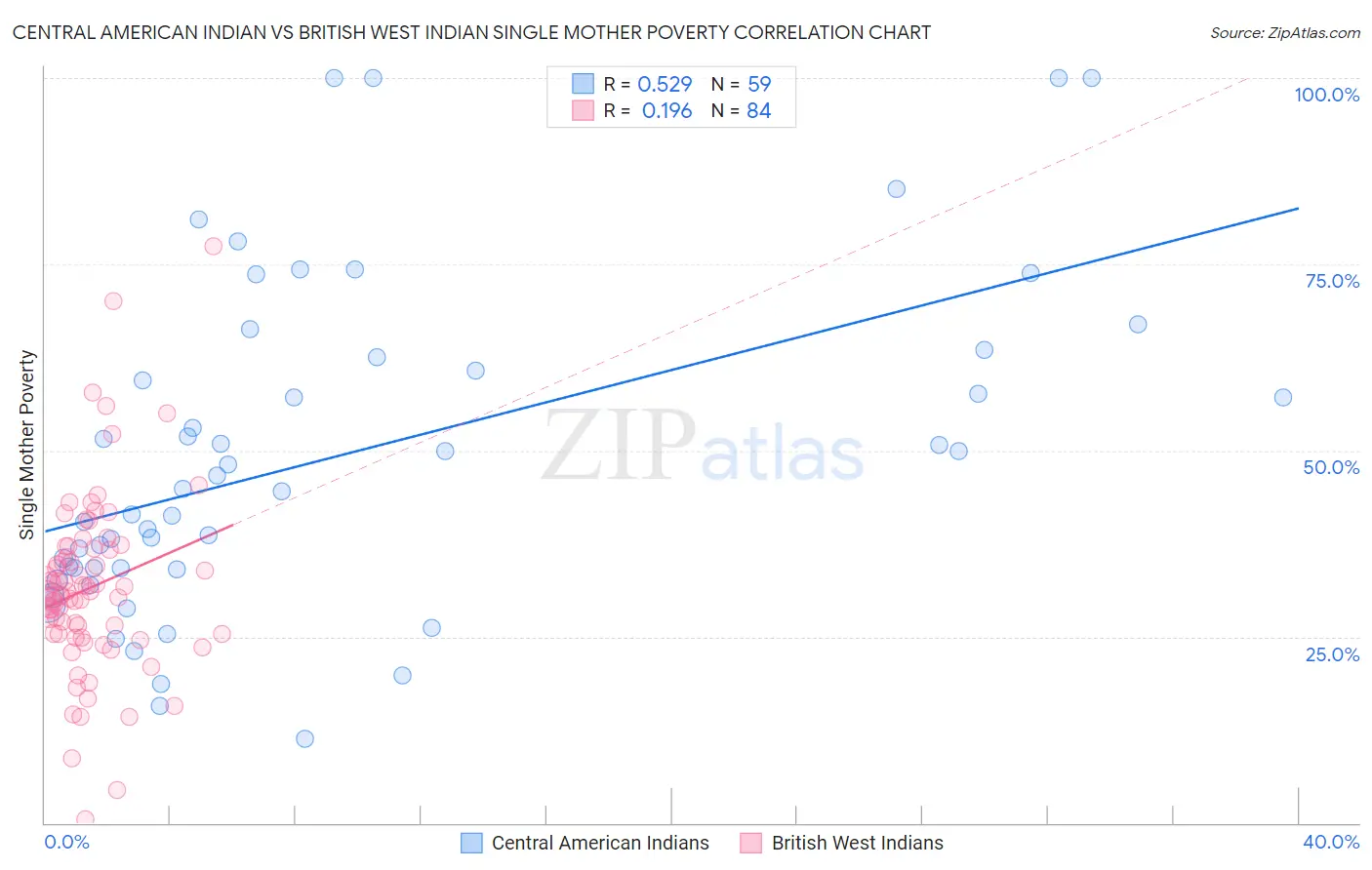 Central American Indian vs British West Indian Single Mother Poverty