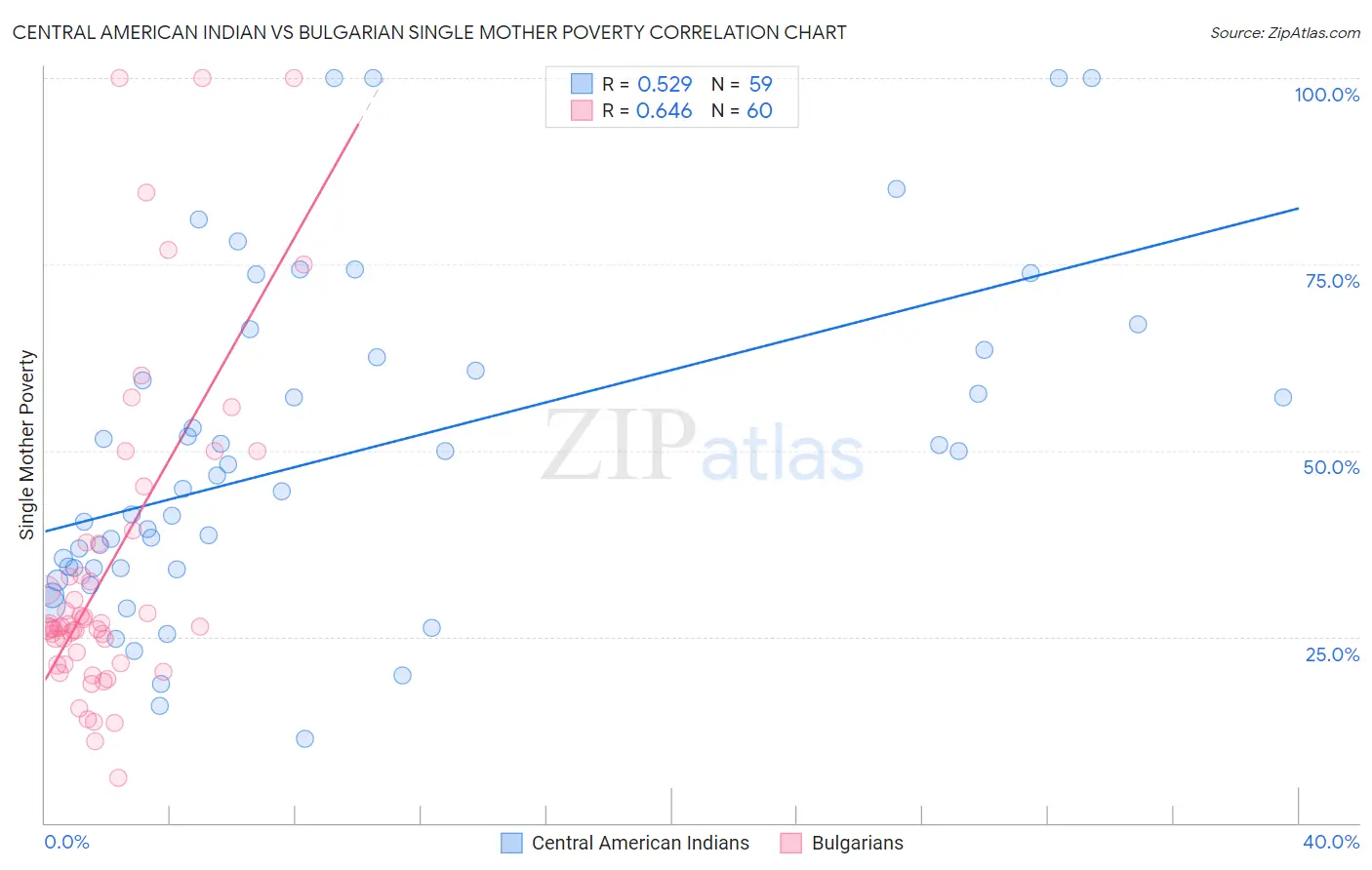 Central American Indian vs Bulgarian Single Mother Poverty