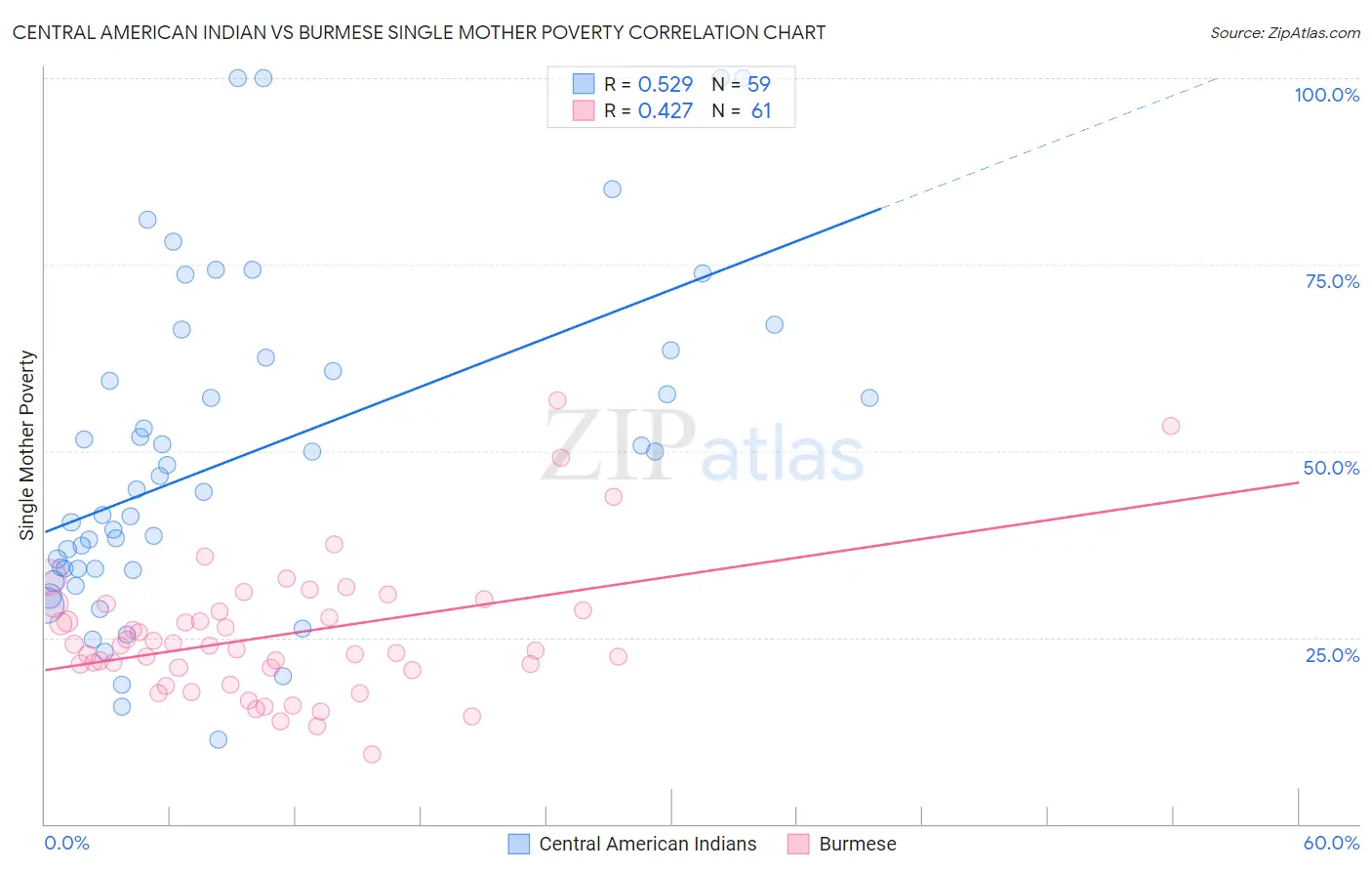 Central American Indian vs Burmese Single Mother Poverty