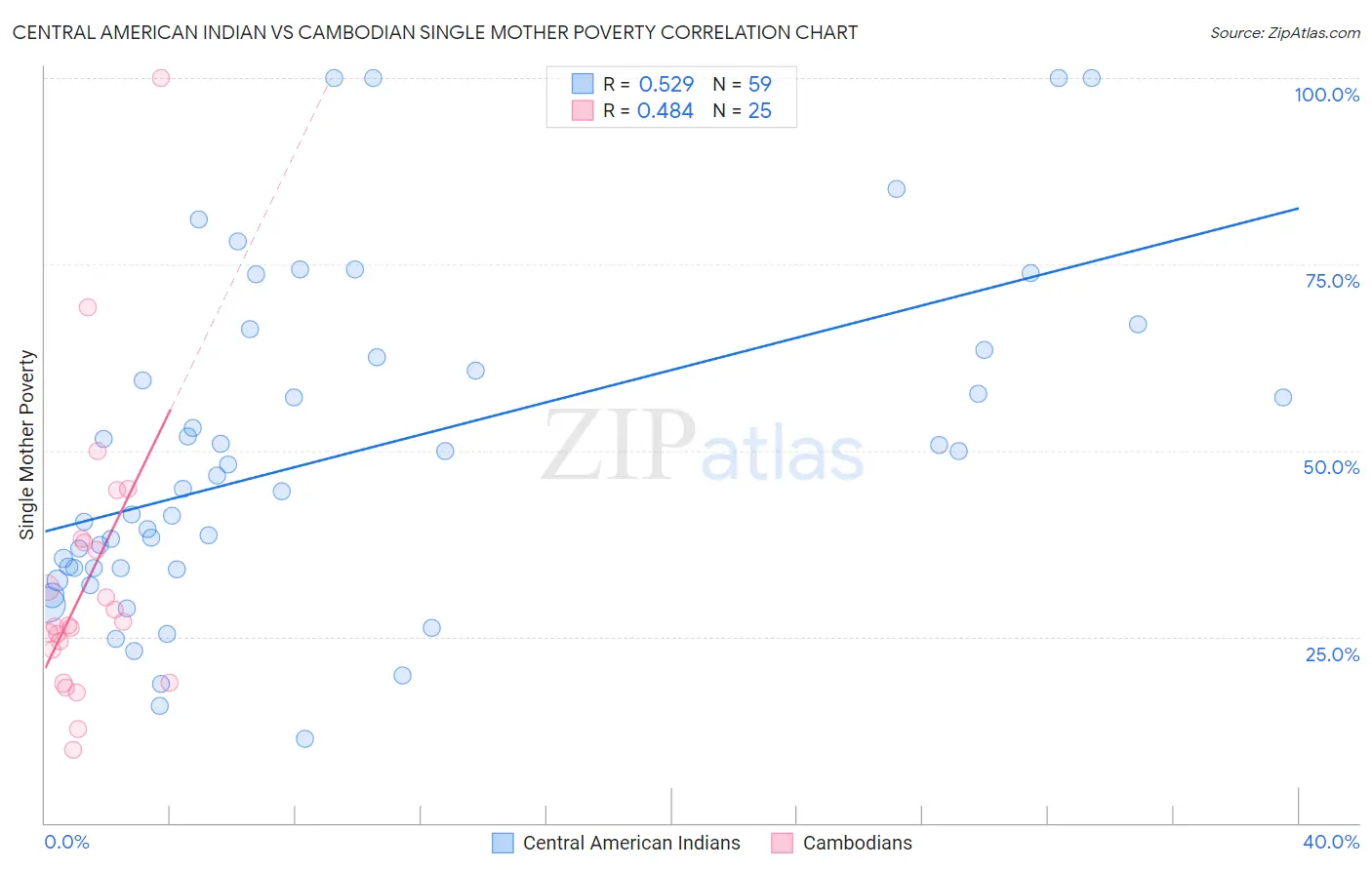 Central American Indian vs Cambodian Single Mother Poverty