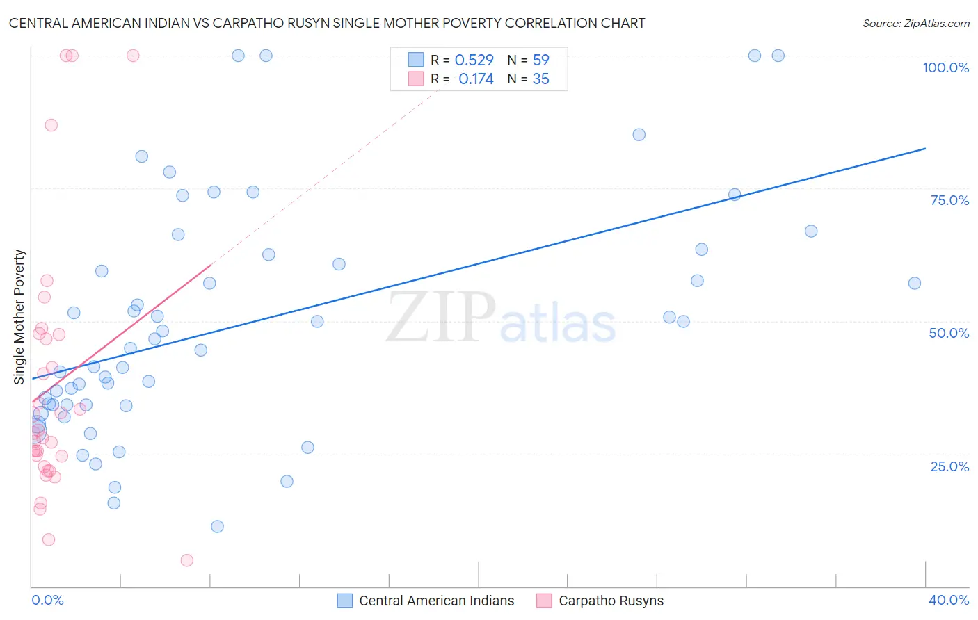 Central American Indian vs Carpatho Rusyn Single Mother Poverty