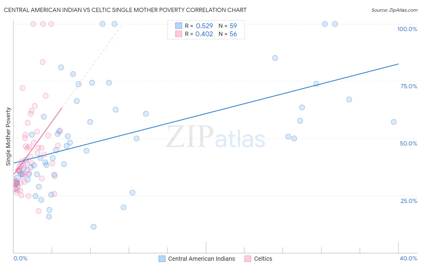 Central American Indian vs Celtic Single Mother Poverty