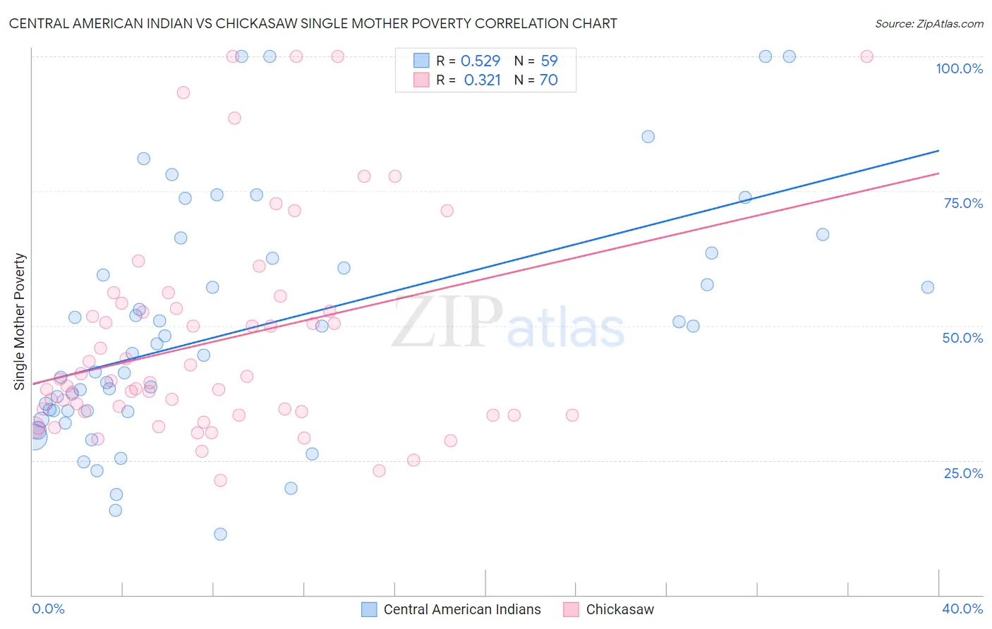 Central American Indian vs Chickasaw Single Mother Poverty