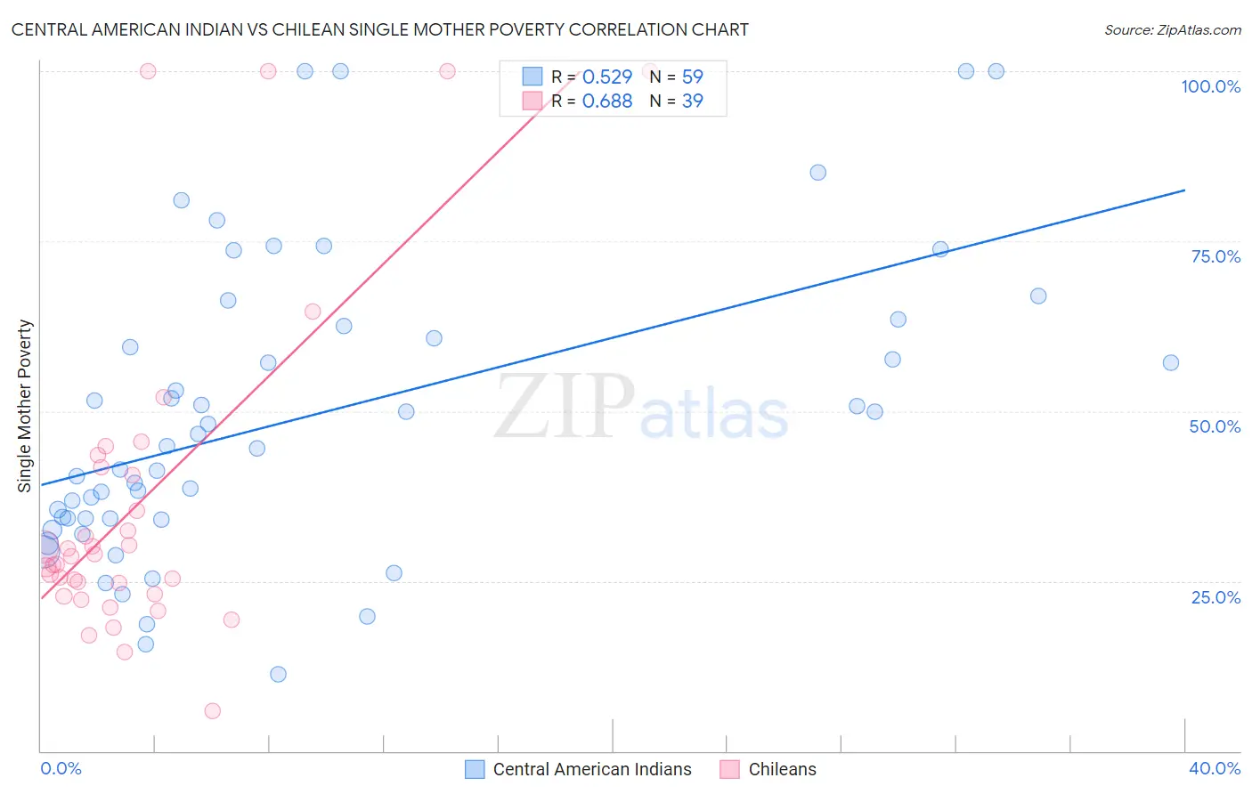 Central American Indian vs Chilean Single Mother Poverty