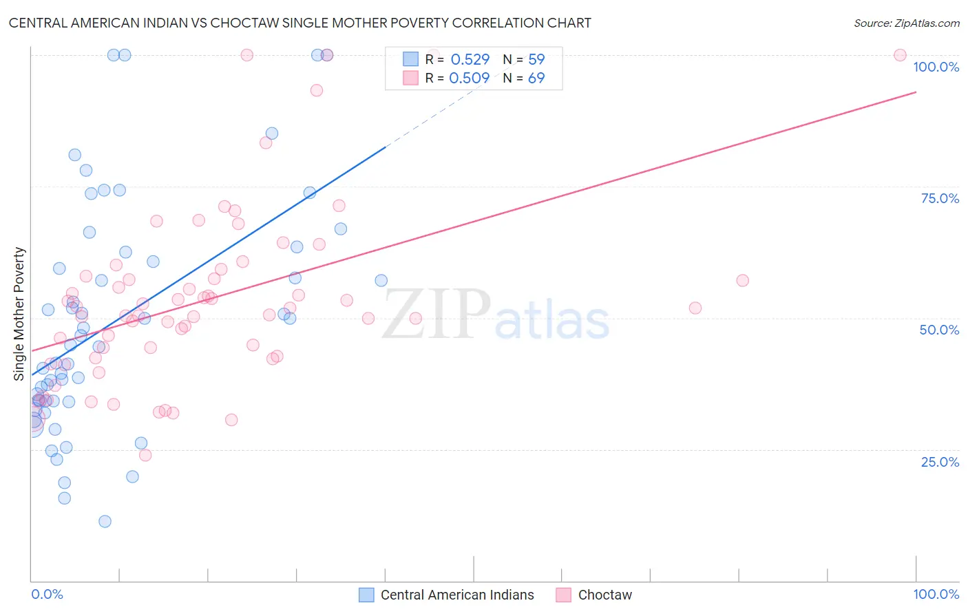 Central American Indian vs Choctaw Single Mother Poverty