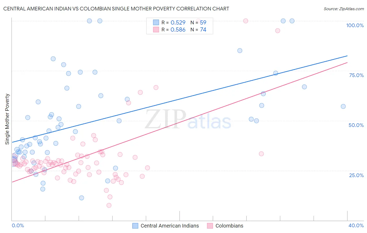 Central American Indian vs Colombian Single Mother Poverty