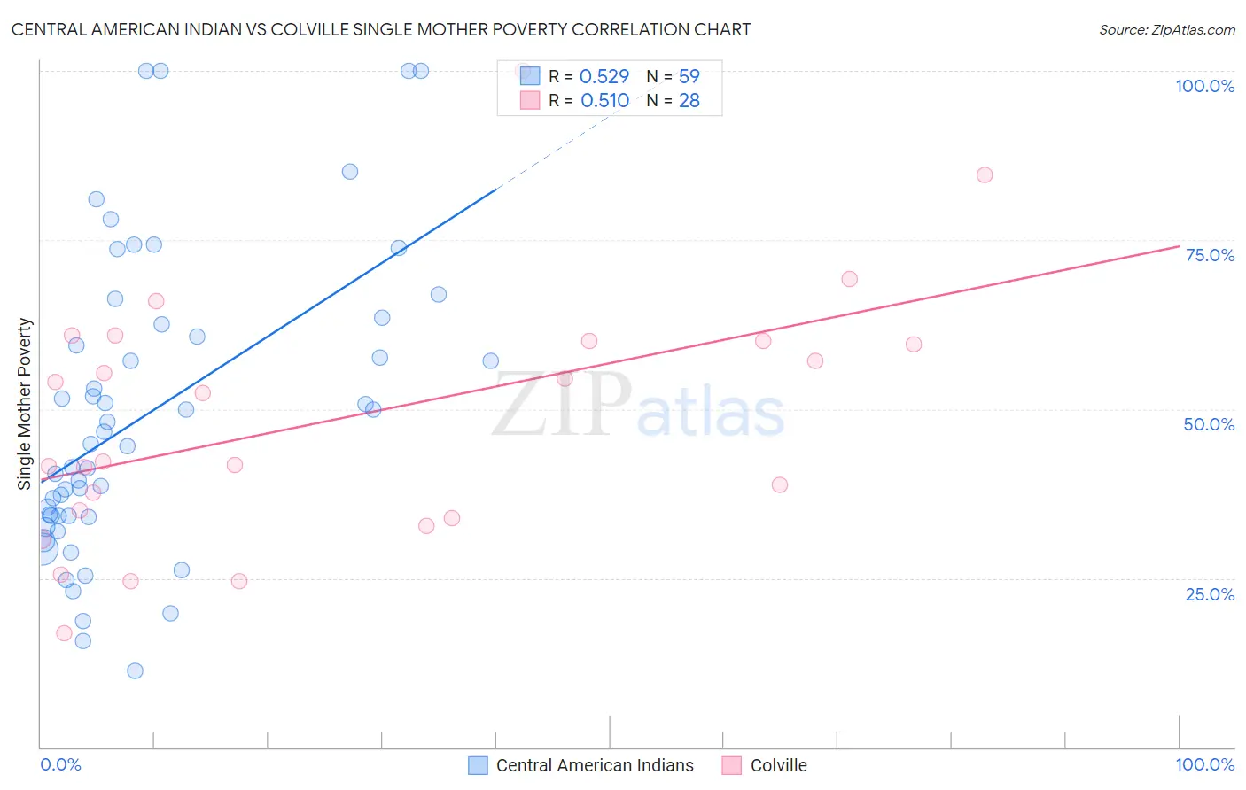 Central American Indian vs Colville Single Mother Poverty