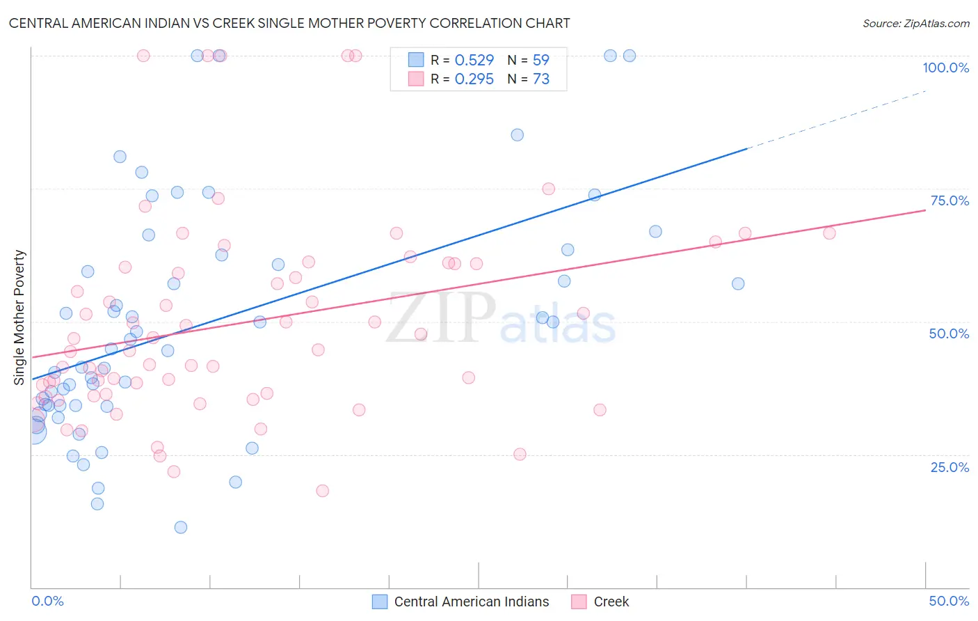 Central American Indian vs Creek Single Mother Poverty