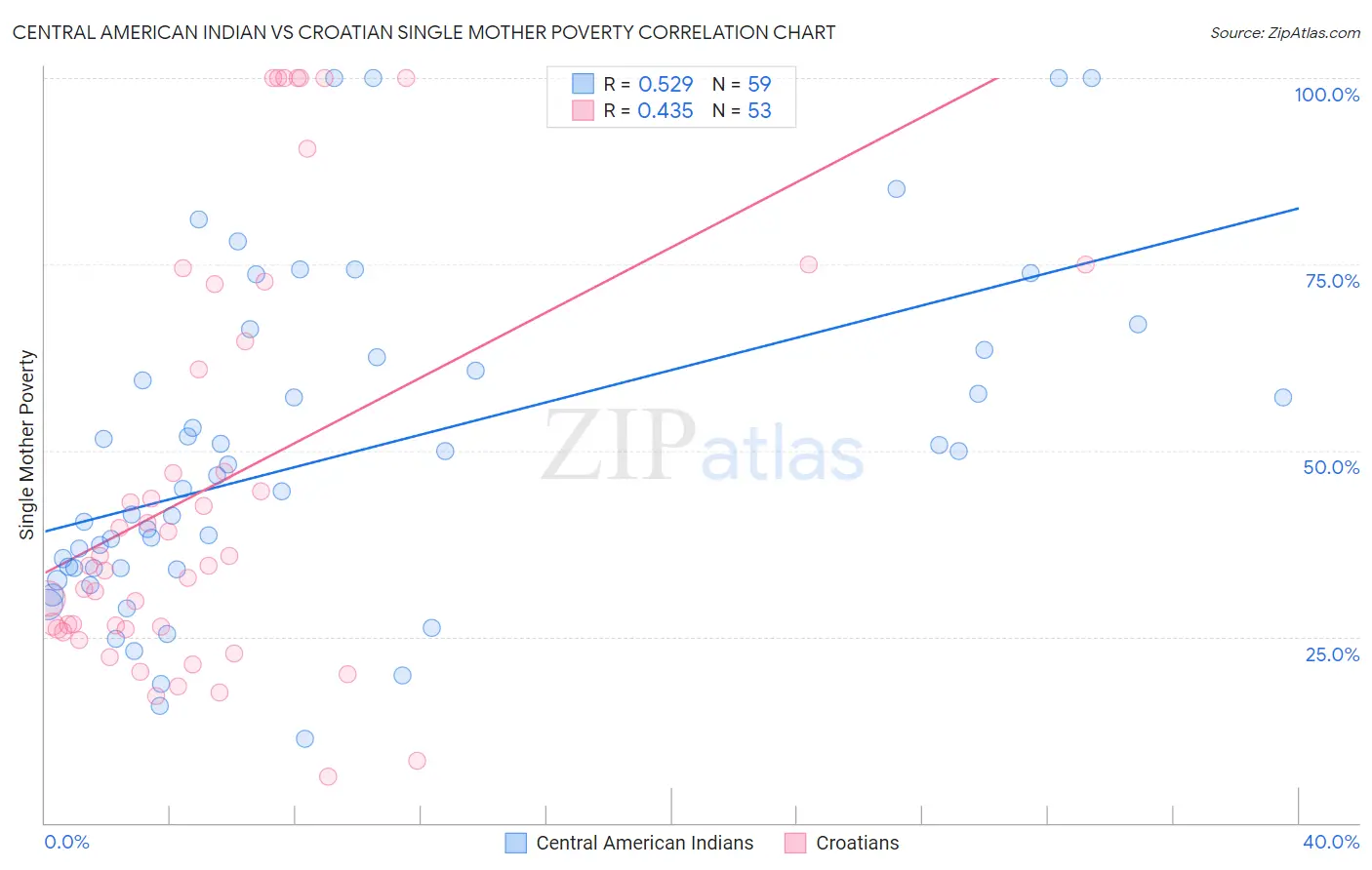 Central American Indian vs Croatian Single Mother Poverty