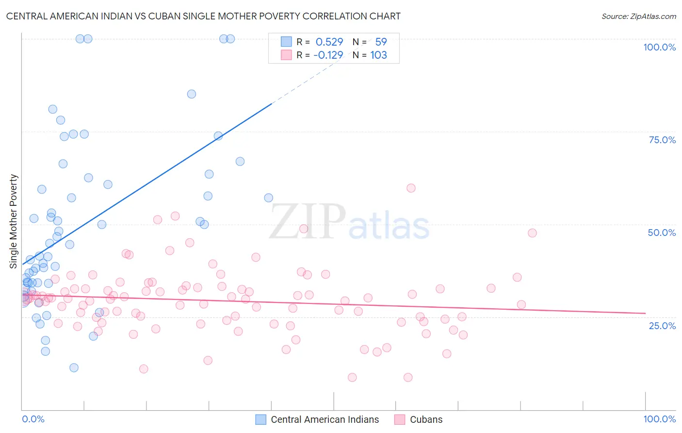 Central American Indian vs Cuban Single Mother Poverty