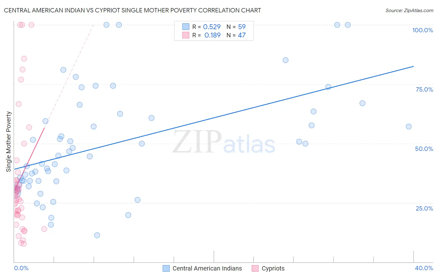 Central American Indian vs Cypriot Single Mother Poverty