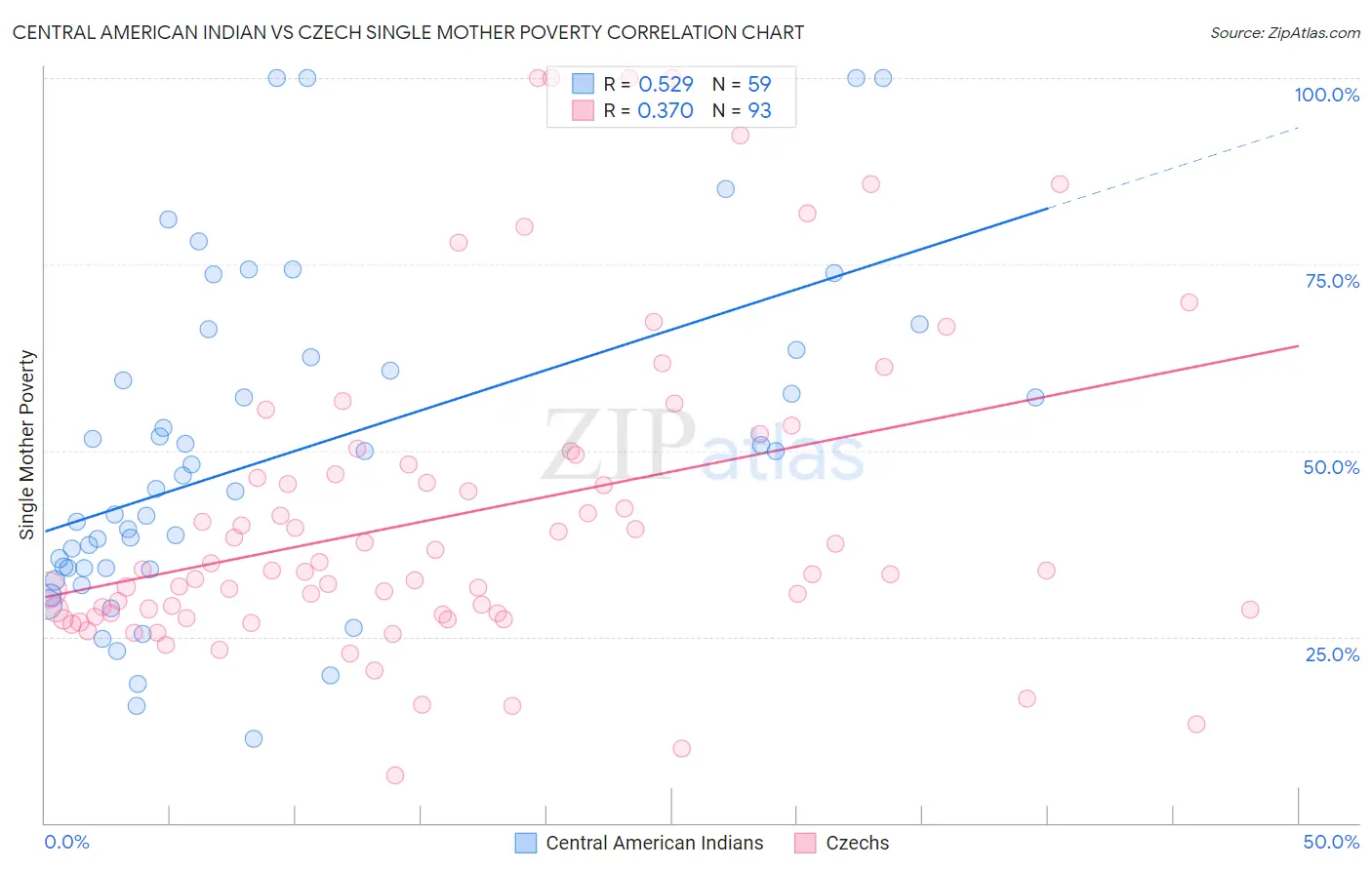 Central American Indian vs Czech Single Mother Poverty