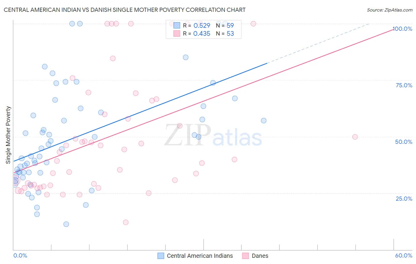 Central American Indian vs Danish Single Mother Poverty