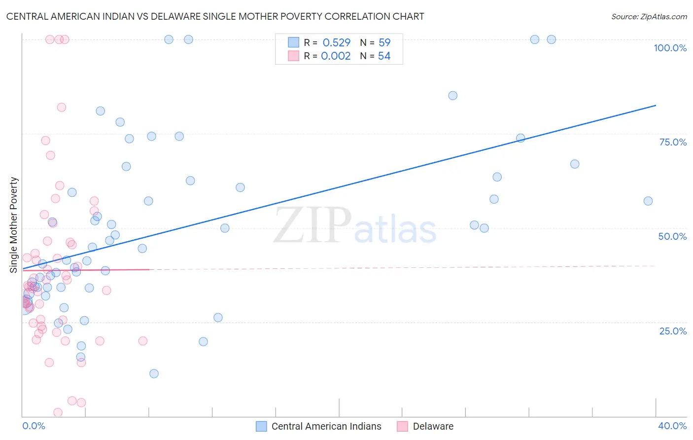Central American Indian vs Delaware Single Mother Poverty