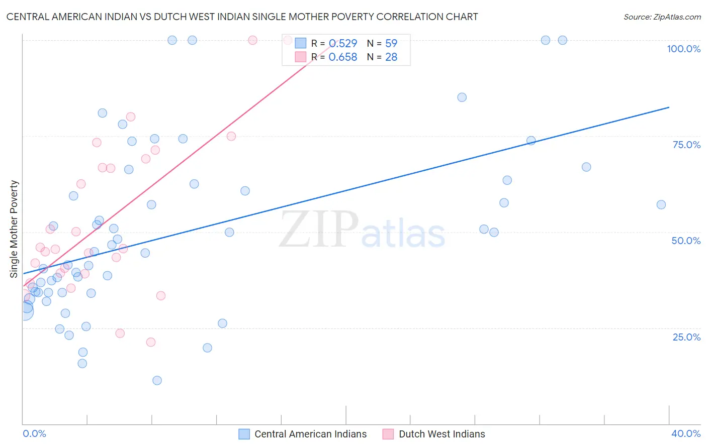 Central American Indian vs Dutch West Indian Single Mother Poverty