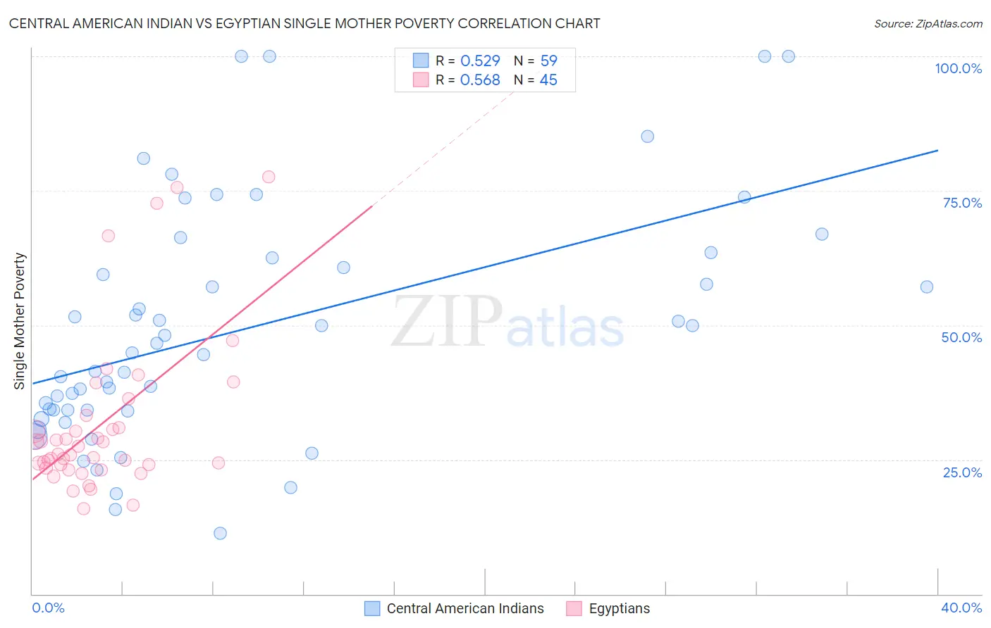 Central American Indian vs Egyptian Single Mother Poverty