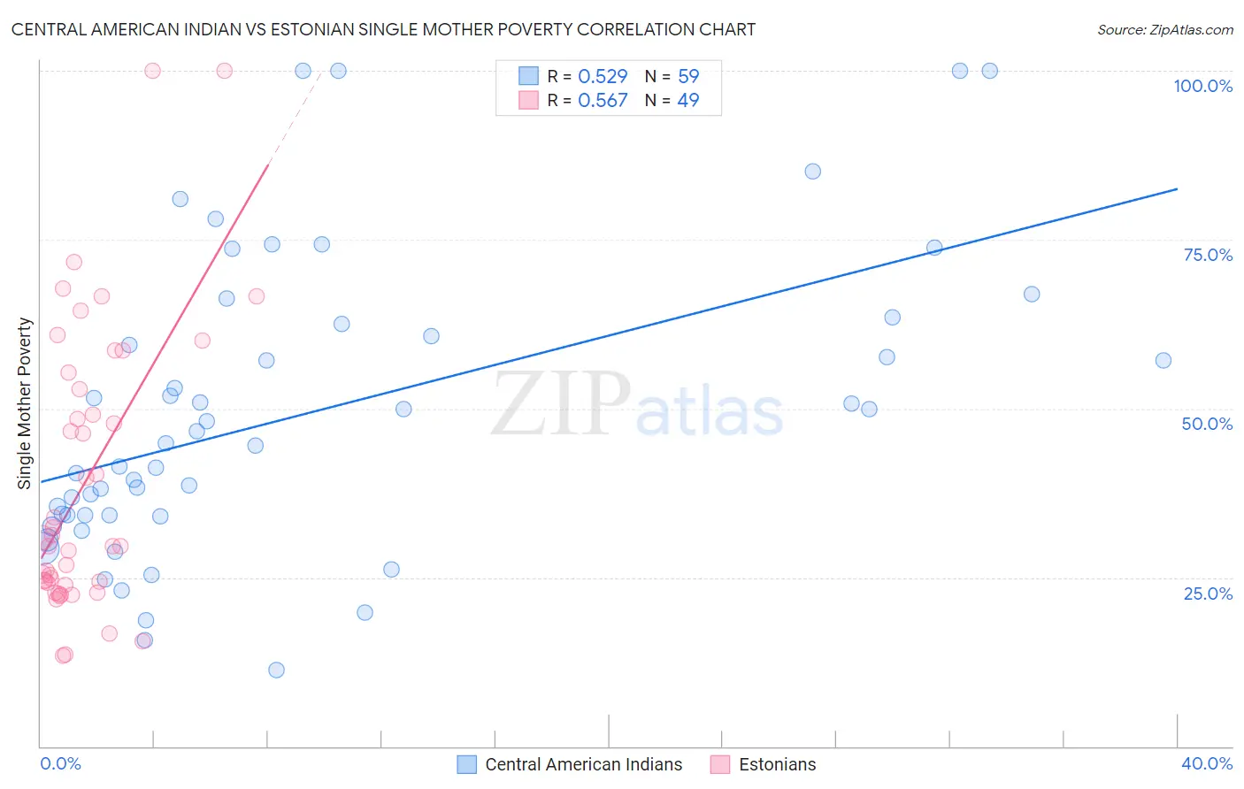 Central American Indian vs Estonian Single Mother Poverty