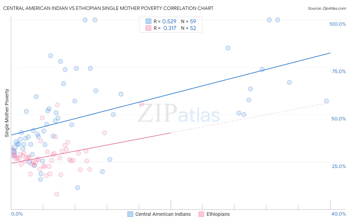 Central American Indian vs Ethiopian Single Mother Poverty