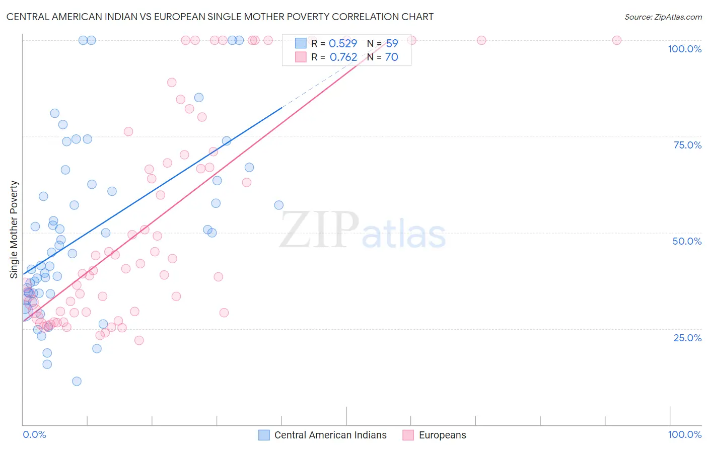 Central American Indian vs European Single Mother Poverty